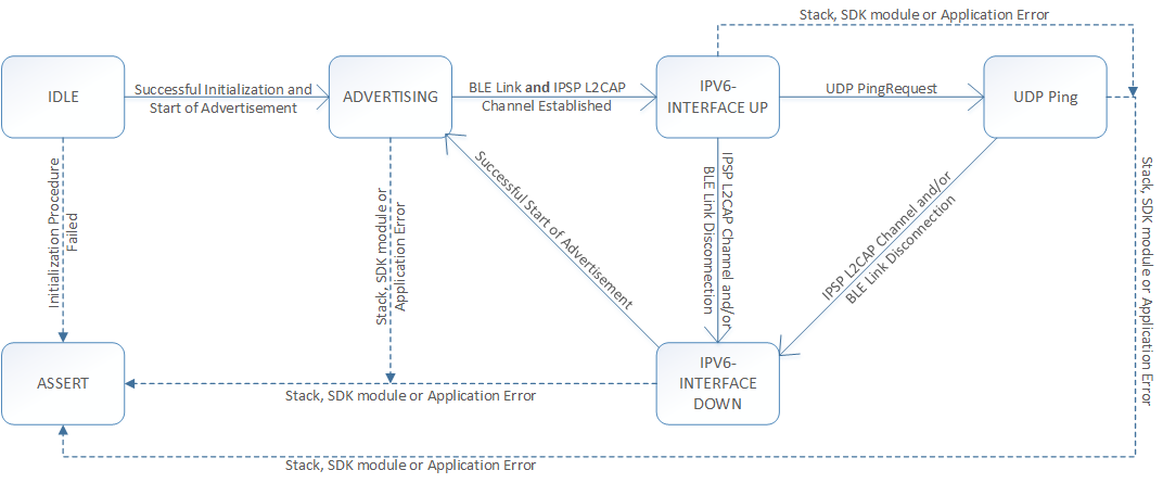 LwIP_UDP_ApplicationStateDiagram.png