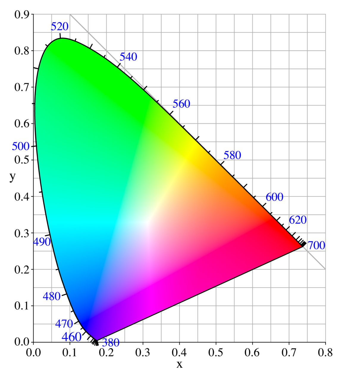 CIE1931 color space chromaticity diagram