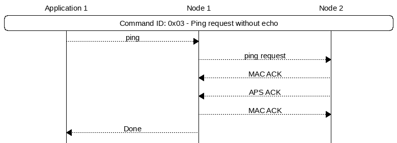msc {
hscale = "1.3";
App1 [label="Application 1"],Node1 [label="Node 1"],Node2 [label="Node 2"];
App1 rbox Node2     [label="Command ID: 0x03 - Ping request without echo"];
App1>>Node1         [label="ping"];
Node1>>Node2        [label="ping request"];
Node1<<Node2        [label="MAC ACK"];
Node1<<Node2        [label="APS ACK"];
Node1>>Node2        [label="MAC ACK"];
App1<<Node1         [label="Done"];
}