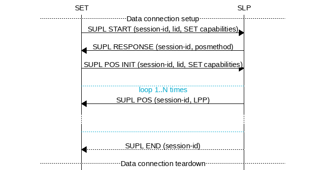 msc {
hscale = "1.1";
SET,SLP;
--- [label="Data connection setup"];
SET=>SLP      [label="SUPL START (session-id, lid, SET capabilities)"];
SET<=SLP      [label="SUPL RESPONSE (session-id, posmethod)"];
SET=>SLP      [label="SUPL POS INIT (session-id, lid, SET capabilities)"];
SET..SLP [linecolor="#00a9ce", textcolor="#00a9ce", label="\nloop 1..N times"];
SET<=SLP      [label="SUPL POS (session-id, LPP)"];
...;
SET..SLP [linecolor="#00a9ce"];
SET<<SLP      [label="SUPL END (session-id)"];
--- [label="Data connection teardown"];
}