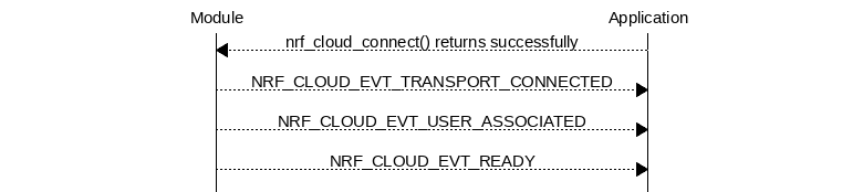 msc {
hscale = "1.3";
Module,Application;
Module<<Application      [label="nrf_cloud_connect() returns successfully"];
Module>>Application      [label="NRF_CLOUD_EVT_TRANSPORT_CONNECTED"];
Module>>Application      [label="NRF_CLOUD_EVT_USER_ASSOCIATED"];
Module>>Application      [label="NRF_CLOUD_EVT_READY"];
}
