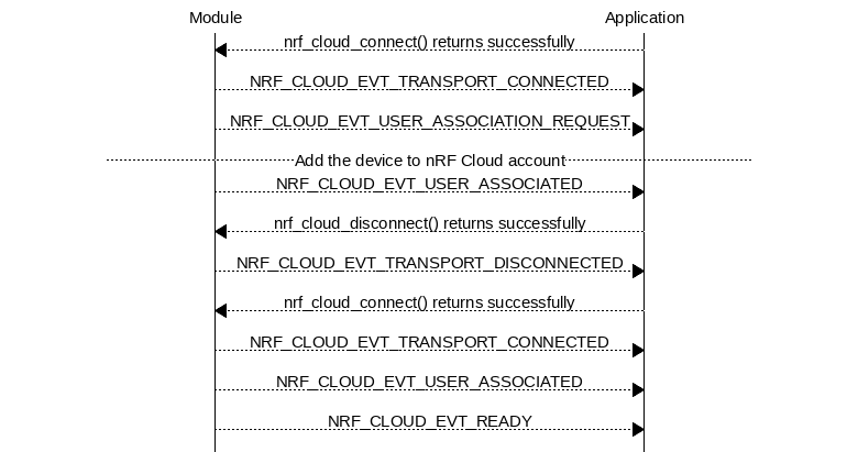 msc {
hscale = "1.3";
Module,Application;
Module<<Application      [label="nrf_cloud_connect() returns successfully"];
Module>>Application      [label="NRF_CLOUD_EVT_TRANSPORT_CONNECTED"];
Module>>Application      [label="NRF_CLOUD_EVT_USER_ASSOCIATION_REQUEST"];
 ---                     [label="Add the device to nRF Cloud account"];
Module>>Application      [label="NRF_CLOUD_EVT_USER_ASSOCIATED"];
Module<<Application      [label="nrf_cloud_disconnect() returns successfully"];
Module>>Application      [label="NRF_CLOUD_EVT_TRANSPORT_DISCONNECTED"];
Module<<Application      [label="nrf_cloud_connect() returns successfully"];
Module>>Application      [label="NRF_CLOUD_EVT_TRANSPORT_CONNECTED"];
Module>>Application      [label="NRF_CLOUD_EVT_USER_ASSOCIATED"];
Module>>Application      [label="NRF_CLOUD_EVT_READY"];
}