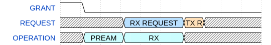 Reception with ACK - PTA does not grant access to the RF medium