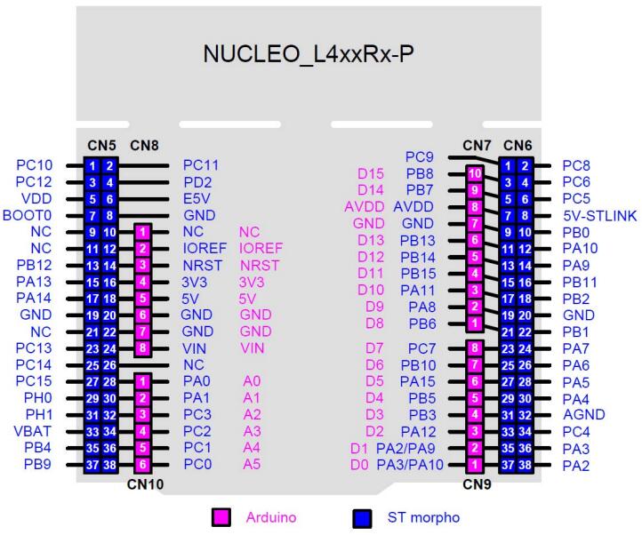 Nucleo L433RC-P