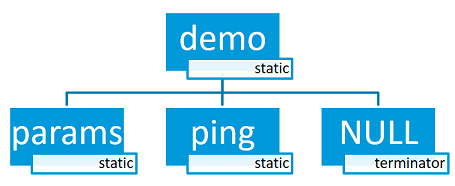 Command tree with static commands.