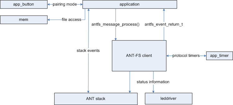 ant_fs_embedded_client_device_simulator_architecture.png