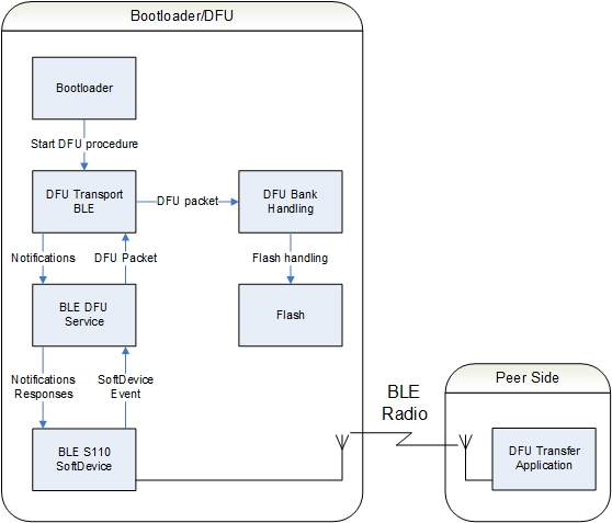 exp_dfu_transfer_ble_overview.png