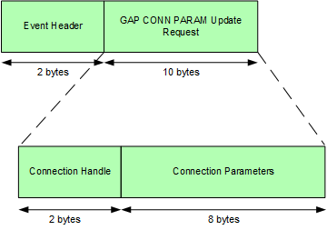 event_gap_evt_conn_param_update_request_packet.png