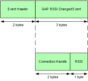 event_gap_evt_rssi_changed_packet.png