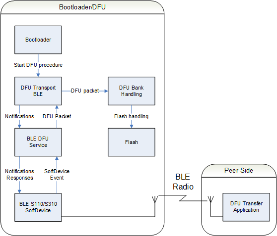 dfu_transfer_ble_overview.png