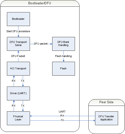 dfu_transfer_serial_overview.png