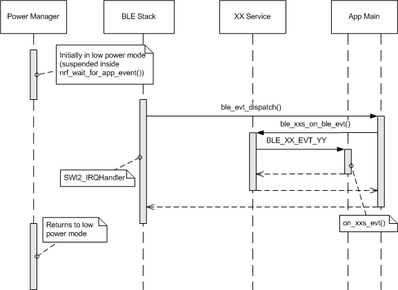 ble_event_without_scheduler.jpg