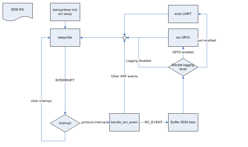 sdm_rx_flowchart.png