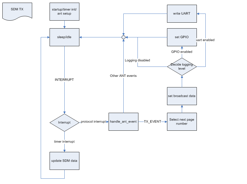 sdm_tx_flowchart.png