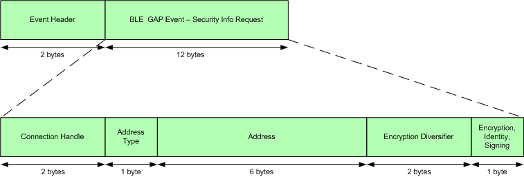 event_sec_info_request_packet.png