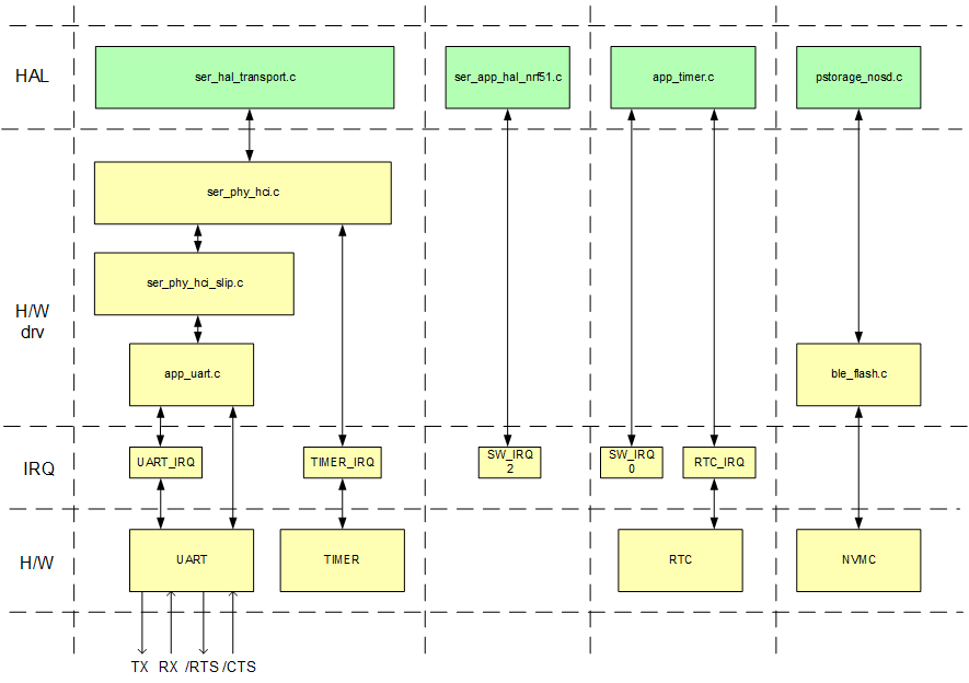 serialization_porting_guide_hci.png