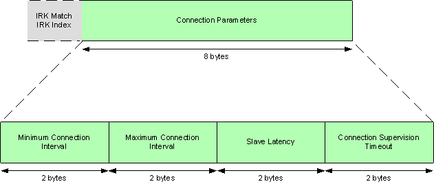 event_connected_conn_param_packet.png