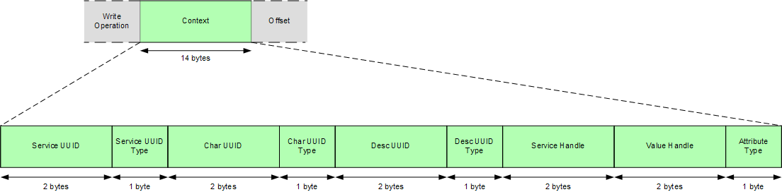 event_gatts_write_packet_context.png