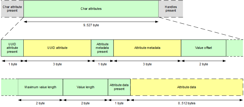 gatts_characteristic_add_char_attr.png