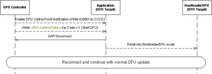 ota_dfu_buttonless.png