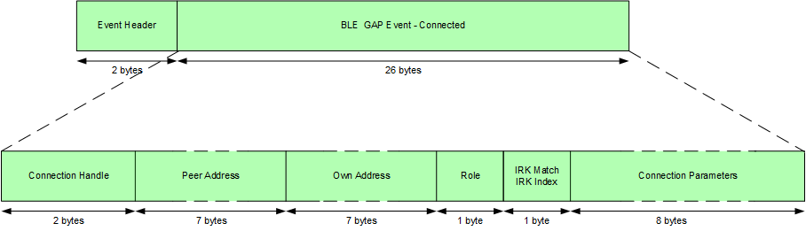 event_connected_packet_S130.png