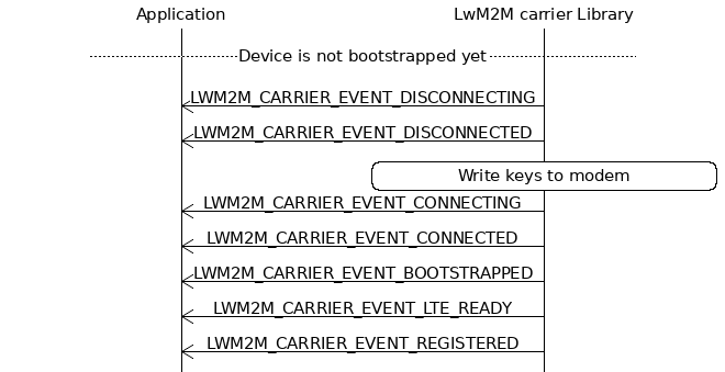 msc {
hscale = "1.1";
Application,"LwM2M carrier Library";
|||;
---                                       [label="Device is not bootstrapped yet"];
|||;
Application<<="LwM2M carrier Library"      [label="LWM2M_CARRIER_EVENT_DISCONNECTING"];
Application<<="LwM2M carrier Library"      [label="LWM2M_CARRIER_EVENT_DISCONNECTED"];
"LwM2M carrier Library" rbox "LwM2M carrier Library" [label="Write keys to modem"];
Application<<="LwM2M carrier Library"      [label="LWM2M_CARRIER_EVENT_CONNECTING"];
Application<<="LwM2M carrier Library"      [label="LWM2M_CARRIER_EVENT_CONNECTED"];
Application<<="LwM2M carrier Library"      [label="LWM2M_CARRIER_EVENT_BOOTSTRAPPED"];
Application<<="LwM2M carrier Library"      [label="LWM2M_CARRIER_EVENT_LTE_READY"];
Application<<="LwM2M carrier Library"      [label="LWM2M_CARRIER_EVENT_REGISTERED"];
}