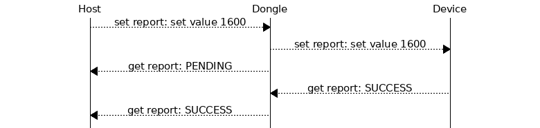 msc {
hscale = "1.3";
Host,Dongle,Device;
Host>>Dongle      [label="set report: set value 1600"];
Dongle>>Device    [label="set report: set value 1600"];
Host<<Dongle      [label="get report: PENDING"];
Dongle<<Device    [label="get report: SUCCESS"];
Host<<Dongle      [label="get report: SUCCESS"];
}