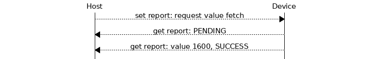 msc {
hscale = "1.3";
Host,Device;
Host>>Device      [label="set report: request value fetch"];
Host<<Device      [label="get report: PENDING"];
Host<<Device      [label="get report: value 1600, SUCCESS"];
}