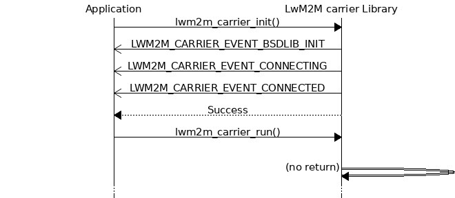 msc {
hscale = "1.1";
Application,"LwM2M carrier Library";
Application=>"LwM2M carrier Library"       [label="lwm2m_carrier_init()"];
Application<<="LwM2M carrier Library"      [label="LWM2M_CARRIER_EVENT_BSDLIB_INIT"];
Application<<="LwM2M carrier Library"      [label="LWM2M_CARRIER_EVENT_CONNECTING"];
Application<<="LwM2M carrier Library"      [label="LWM2M_CARRIER_EVENT_CONNECTED"];
Application<<"LwM2M carrier Library"       [label="Success"];
Application=>"LwM2M carrier Library"       [label="lwm2m_carrier_run()"];
|||;
"LwM2M carrier Library" :> "LwM2M carrier Library" [label="(no return)"];
...;
}