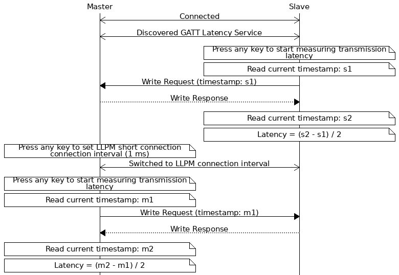 msc {
hscale = "1.3";
Master,Slave;
Master<<=>>Slave         [label="Connected"];
Master<<=>>Slave         [label="Discovered GATT Latency Service"];
Slave note Slave         [label="Press any key to start measuring transmission latency"];
Slave note Slave         [label="Read current timestamp: s1"];
Slave=>Master            [label="Write Request (timestamp: s1)"];
Master>>Slave            [label="Write Response"];
Slave note Slave         [label="Read current timestamp: s2"];
Slave note Slave         [label="Latency = (s2 - s1) / 2"];
Master note Master       [label="Press any key to set LLPM short connection connection interval (1 ms)"];
Master<<=>>Slave         [label="Switched to LLPM connection interval"];
Master note Master       [label="Press any key to start measuring transmission latency"];
Master note Master       [label="Read current timestamp: m1"];
Master=>Slave            [label="Write Request (timestamp: m1)"];
Slave>>Master            [label="Write Response"];
Master note Master       [label="Read current timestamp: m2"];
Master note Master       [label="Latency = (m2 - m1) / 2"];
}