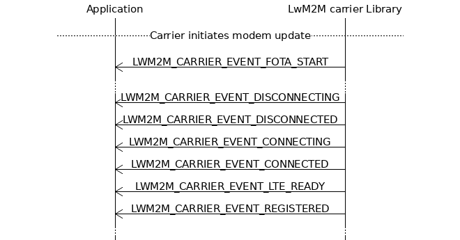 msc {
hscale = "1.1";
Application,"LwM2M carrier Library";
|||;
---                                       [label="Carrier initiates modem update"];
|||;
Application<<="LwM2M carrier Library"      [label="LWM2M_CARRIER_EVENT_FOTA_START"];
...;
Application<<="LwM2M carrier Library"      [label="LWM2M_CARRIER_EVENT_DISCONNECTING"];
Application<<="LwM2M carrier Library"      [label="LWM2M_CARRIER_EVENT_DISCONNECTED"];
Application<<="LwM2M carrier Library"      [label="LWM2M_CARRIER_EVENT_CONNECTING"];
Application<<="LwM2M carrier Library"      [label="LWM2M_CARRIER_EVENT_CONNECTED"];
Application<<="LwM2M carrier Library"      [label="LWM2M_CARRIER_EVENT_LTE_READY"];
Application<<="LwM2M carrier Library"      [label="LWM2M_CARRIER_EVENT_REGISTERED"];
...;
}