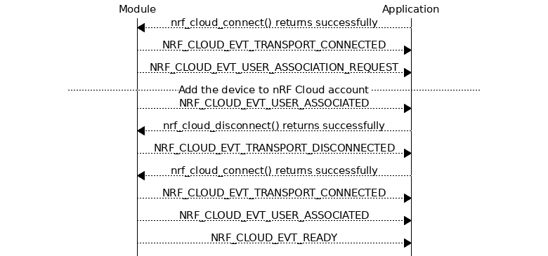 msc {
hscale = "1.3";
Module,Application;
Module<<Application      [label="nrf_cloud_connect() returns successfully"];
Module>>Application      [label="NRF_CLOUD_EVT_TRANSPORT_CONNECTED"];
Module>>Application      [label="NRF_CLOUD_EVT_USER_ASSOCIATION_REQUEST"];
 ---                     [label="Add the device to nRF Cloud account"];
Module>>Application      [label="NRF_CLOUD_EVT_USER_ASSOCIATED"];
Module<<Application      [label="nrf_cloud_disconnect() returns successfully"];
Module>>Application      [label="NRF_CLOUD_EVT_TRANSPORT_DISCONNECTED"];
Module<<Application      [label="nrf_cloud_connect() returns successfully"];
Module>>Application      [label="NRF_CLOUD_EVT_TRANSPORT_CONNECTED"];
Module>>Application      [label="NRF_CLOUD_EVT_USER_ASSOCIATED"];
Module>>Application      [label="NRF_CLOUD_EVT_READY"];
}