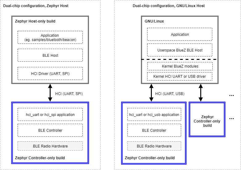 BLE dual-chip configuration builds