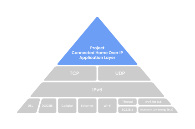 Matter architecture overview