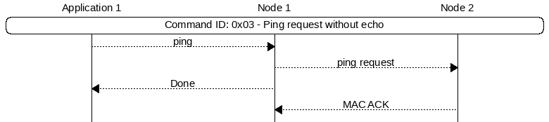 msc {
hscale = "1.3";
App1 [label="Application 1"],Node1 [label="Node 1"],Node2 [label="Node 2"];
App1 rbox Node2     [label="Command ID: 0x03 - Ping request without echo"];
App1>>Node1         [label="ping"];
Node1>>Node2        [label="ping request"];
App1<<Node1         [label="Done"];
Node1<<Node2        [label="MAC ACK"];
}