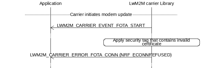 msc {
hscale = "1.1";
Application,"LwM2M carrier Library";
|||;
---                                        [label="Carrier initiates modem update"];
|||;
Application<<="LwM2M carrier Library"      [label="LWM2M_CARRIER_EVENT_FOTA_START"];
...;
"LwM2M carrier Library" rbox "LwM2M carrier Library" [label="Apply security tag that contains invalid certificate"];
|||;
Application<<="LwM2M carrier Library"      [label="LWM2M_CARRIER_ERROR_FOTA_CONN (NRF_ECONNREFUSED)"];
...;
}