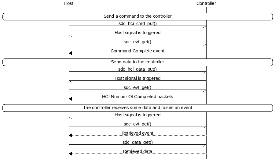 msc {
hscale = "1.5";
Host,Controller;
|||;
Host rbox Controller [label = "Send a command to the controller"];
Host->Controller      [label="sdc_hci_cmd_put()"];
Host<-Controller      [label="Host signal is triggered"];
Host->Controller      [label="sdc_evt_get()"];
Host<<Controller      [label="Command Complete event"];
Host rbox Controller [label = "Send data to the controller"];
Host->Controller      [label="sdc_hci_data_put()"];
Host<-Controller      [label="Host signal is triggered"];
Host->Controller      [label="sdc_evt_get()"];
Host<<Controller      [label="HCI Number Of Completed packets"];
Host rbox Controller [label = "The controller receives some data and raises an event"];
Host<-Controller      [label="Host signal is triggered"];
Host->Controller      [label="sdc_evt_get()"];
Host<<Controller      [label="Retrieved event"];
Host->Controller      [label="sdc_data_get()"];
Host<<Controller      [label="Retrieved data"];
}