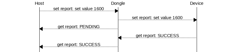 msc {
hscale = "1.3";
Host,Dongle,Device;
Host>>Dongle      [label="set report: set value 1600"];
Dongle>>Device    [label="set report: set value 1600"];
Host<<Dongle      [label="get report: PENDING"];
Dongle<<Device    [label="get report: SUCCESS"];
Host<<Dongle      [label="get report: SUCCESS"];
}