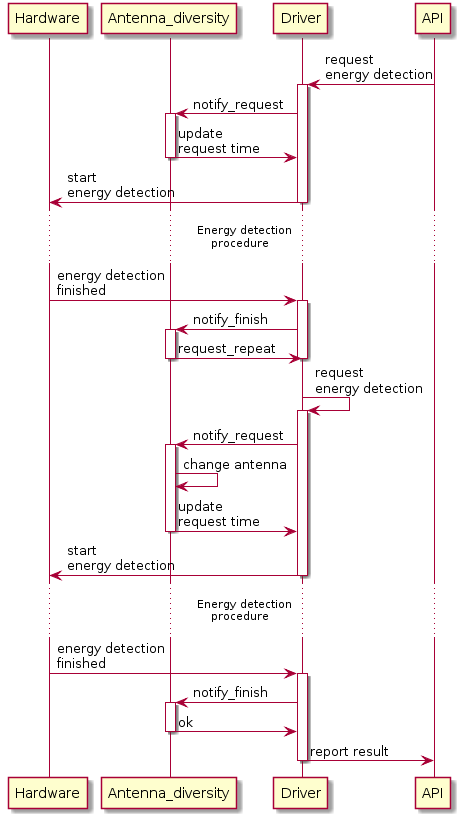 Energy detection procedure with antenna diversity enabled