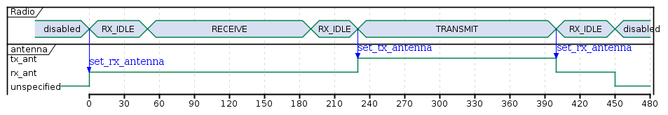 Antenna selection with RX and TX both in manual mode