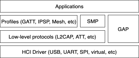 Bluetooth Host protocol & profile layers