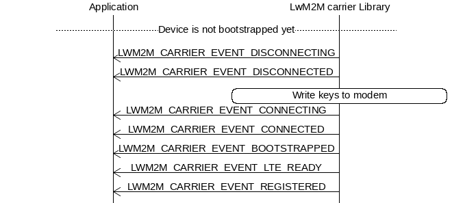 msc {
hscale = "1.1";
Application,"LwM2M carrier Library";
|||;
---                                       [label="Device is not bootstrapped yet"];
|||;
Application<<="LwM2M carrier Library"      [label="LWM2M_CARRIER_EVENT_DISCONNECTING"];
Application<<="LwM2M carrier Library"      [label="LWM2M_CARRIER_EVENT_DISCONNECTED"];
"LwM2M carrier Library" rbox "LwM2M carrier Library" [label="Write keys to modem"];
Application<<="LwM2M carrier Library"      [label="LWM2M_CARRIER_EVENT_CONNECTING"];
Application<<="LwM2M carrier Library"      [label="LWM2M_CARRIER_EVENT_CONNECTED"];
Application<<="LwM2M carrier Library"      [label="LWM2M_CARRIER_EVENT_BOOTSTRAPPED"];
Application<<="LwM2M carrier Library"      [label="LWM2M_CARRIER_EVENT_LTE_READY"];
Application<<="LwM2M carrier Library"      [label="LWM2M_CARRIER_EVENT_REGISTERED"];
}