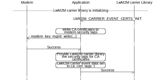 msc {
hscale = "1.1";
Modem,Application,"LwM2M carrier Library";
|||;
---                                    [label="LwM2M carrier library is initializing"];
|||;
Application<<="LwM2M carrier Library"  [label="LWM2M_CARRIER_EVENT_CERTS_INIT"];
...;
Application rbox Application           [label="Write CA certificates to modem security tags"];
Modem<<=Application                    [label="modem_key_mgmt_write(...)"];
...;
Modem->Application                     [label="Success"];
Application rbox Application           [label="Provide LwM2M carrier library the security tags for CA certificates"];
Application rbox Application           [label="LwM2M carrier event data set to ca_cert_tags_t"];
Application->"LwM2M carrier Library"   [label="Success"];
...;
}