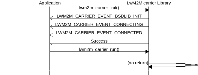 msc {
hscale = "1.1";
Application,"LwM2M carrier Library";
Application=>"LwM2M carrier Library"       [label="lwm2m_carrier_init()"];
Application<<="LwM2M carrier Library"      [label="LWM2M_CARRIER_EVENT_BSDLIB_INIT"];
Application<<="LwM2M carrier Library"      [label="LWM2M_CARRIER_EVENT_CONNECTING"];
Application<<="LwM2M carrier Library"      [label="LWM2M_CARRIER_EVENT_CONNECTED"];
Application<-"LwM2M carrier Library"       [label="Success"];
Application=>"LwM2M carrier Library"       [label="lwm2m_carrier_run()"];
|||;
"LwM2M carrier Library" :> "LwM2M carrier Library" [label="(no return)"];
...;
}