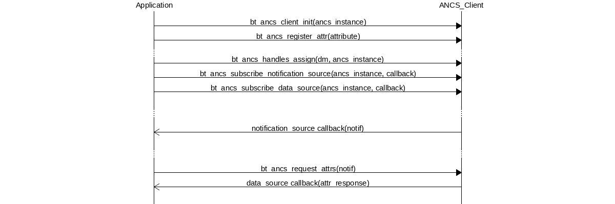 msc {
hscale = "2.0";
Application, ANCS_Client;
|||;
Application=>ANCS_Client   [label = "bt_ancs_client_init(ancs_instance)"];
Application=>ANCS_Client   [label = "bt_ancs_register_attr(attribute)"];
...;
Application=>ANCS_Client   [label = "bt_ancs_handles_assign(dm, ancs_instance)"];
Application=>ANCS_Client   [label = "bt_ancs_subscribe_notification_source(ancs_instance, callback)"];
Application=>ANCS_Client   [label = "bt_ancs_subscribe_data_source(ancs_instance, callback)"];
|||;
...;
|||;
Application<<=ANCS_Client  [label = "notification_source callback(notif)"];
|||;
...;
|||;
Application=>ANCS_Client   [label = "bt_ancs_request_attrs(notif)"];
Application<<=ANCS_Client  [label = "data_source callback(attr_response)"];
|||;
}