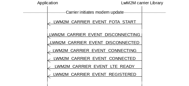 msc {
hscale = "1.1";
Application,"LwM2M carrier Library";
|||;
---                                       [label="Carrier initiates modem update"];
|||;
Application<<="LwM2M carrier Library"      [label="LWM2M_CARRIER_EVENT_FOTA_START"];
...;
Application<<="LwM2M carrier Library"      [label="LWM2M_CARRIER_EVENT_DISCONNECTING"];
Application<<="LwM2M carrier Library"      [label="LWM2M_CARRIER_EVENT_DISCONNECTED"];
Application<<="LwM2M carrier Library"      [label="LWM2M_CARRIER_EVENT_CONNECTING"];
Application<<="LwM2M carrier Library"      [label="LWM2M_CARRIER_EVENT_CONNECTED"];
Application<<="LwM2M carrier Library"      [label="LWM2M_CARRIER_EVENT_LTE_READY"];
Application<<="LwM2M carrier Library"      [label="LWM2M_CARRIER_EVENT_REGISTERED"];
...;
}