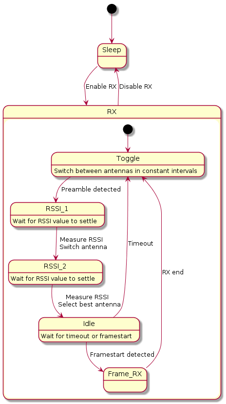 Simplified state machine used for the automatic selection of the best antenna for reception.