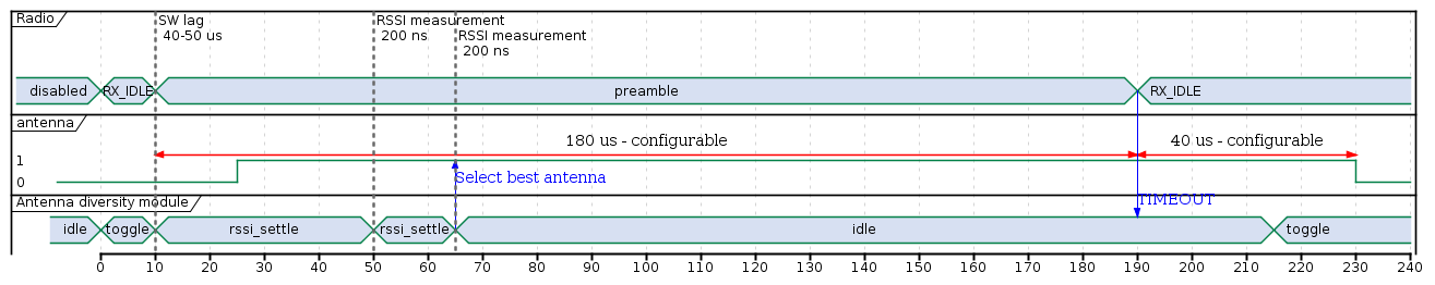 A false positive on preamble detection scenario during the automatic antenna selection