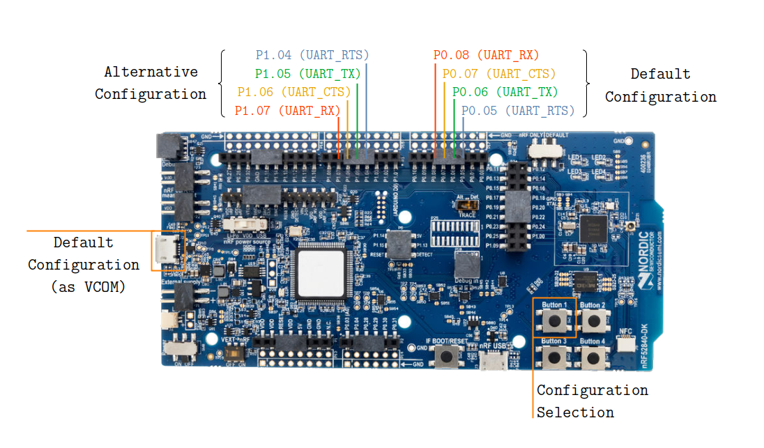 ../../../../_images/nrf52840dk-dynamic-pinctrl.png