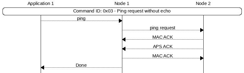 msc {
hscale = "1.3";
App1 [label="Application 1"],Node1 [label="Node 1"],Node2 [label="Node 2"];
App1 rbox Node2     [label="Command ID: 0x03 - Ping request without echo"];
App1>>Node1         [label="ping"];
Node1>>Node2        [label="ping request"];
Node1<<Node2        [label="MAC ACK"];
Node1<<Node2        [label="APS ACK"];
Node1>>Node2        [label="MAC ACK"];
App1<<Node1         [label="Done"];
}